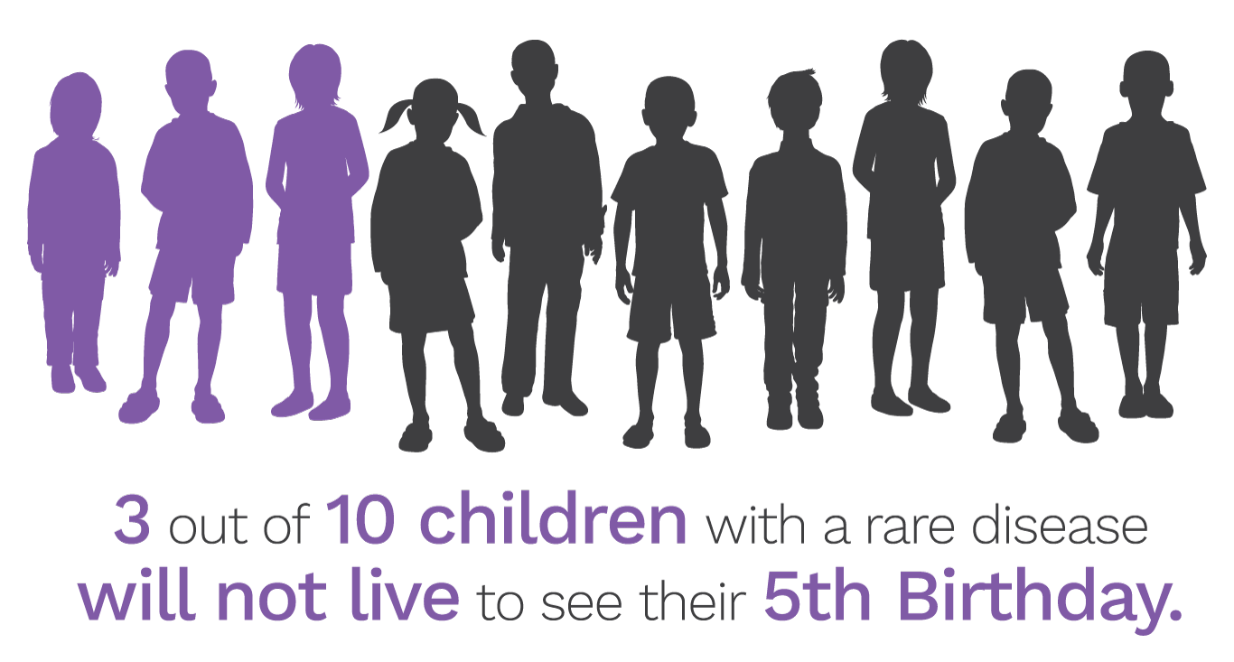 3 out of 10 children with a rare disease will not live to see their 5th birthday
